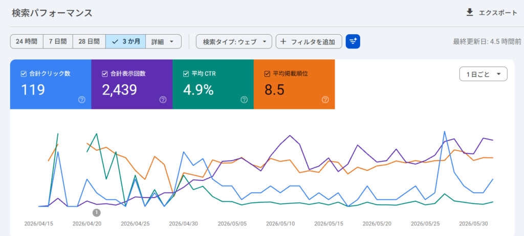 ブログ開始の初投稿から約1.5か月のSearch Consoleのリアルなデータ（記事作成時6/4時点）まだまだこれから。