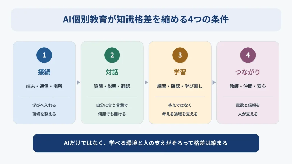 AI個別教育が知識格差を縮めるために必要な、接続、対話、学習、人とのつながりの4条件を整理した図