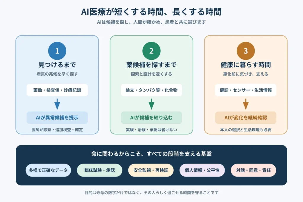 AI医療が病気を見つける時間、薬候補を探す時間、健康に暮らせる時間をどう変えるかを整理した図