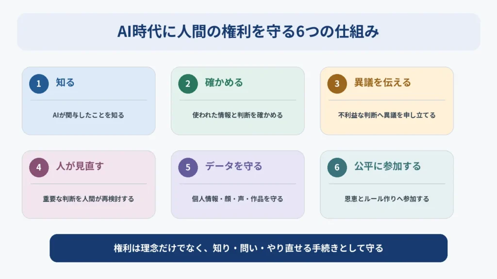 AI時代に人間の権利を守るための、知る、確かめる、異議を申し立てる、人に見直してもらう、データを守る、公平に参加するという6つの仕組み