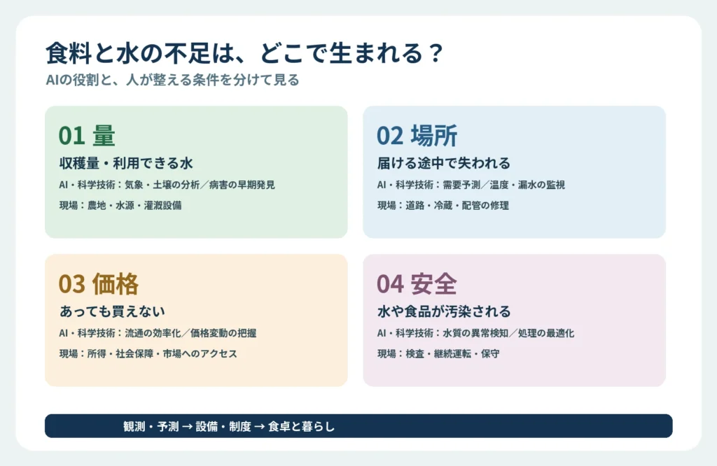 食料と水の不足を「量、場所、価格、安全」の四つに分け、AIと科学技術の役割、現場に必要な条件を整理した図