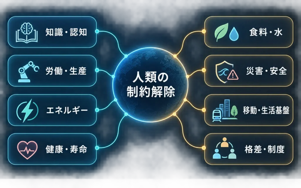 制約解除マップ:AI、ロボット、エネルギー、医療、食料、災害対策は、人類のどんな制約を解除するのか。現在の到達点とボトルネックを整理し、2030~2040年の未来社会を考えます。