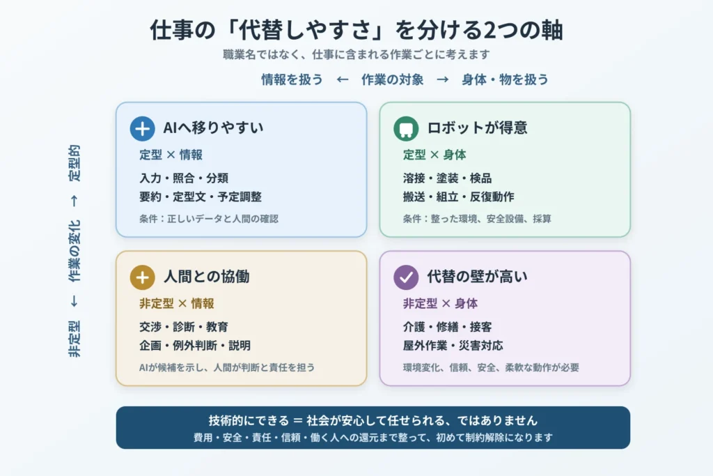 情報か身体か、定型か非定型かで仕事の代替可能性を整理したAIとロボットの自動化マップ